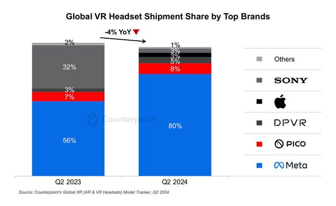 2024Q2 ȫ VR ^@Meta ռ 80% IL}