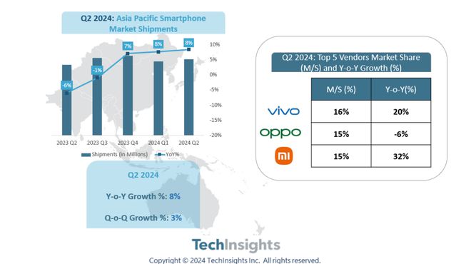 2024  Q2 ̫؅^֙CЈͬL 8%vivo ~һ
