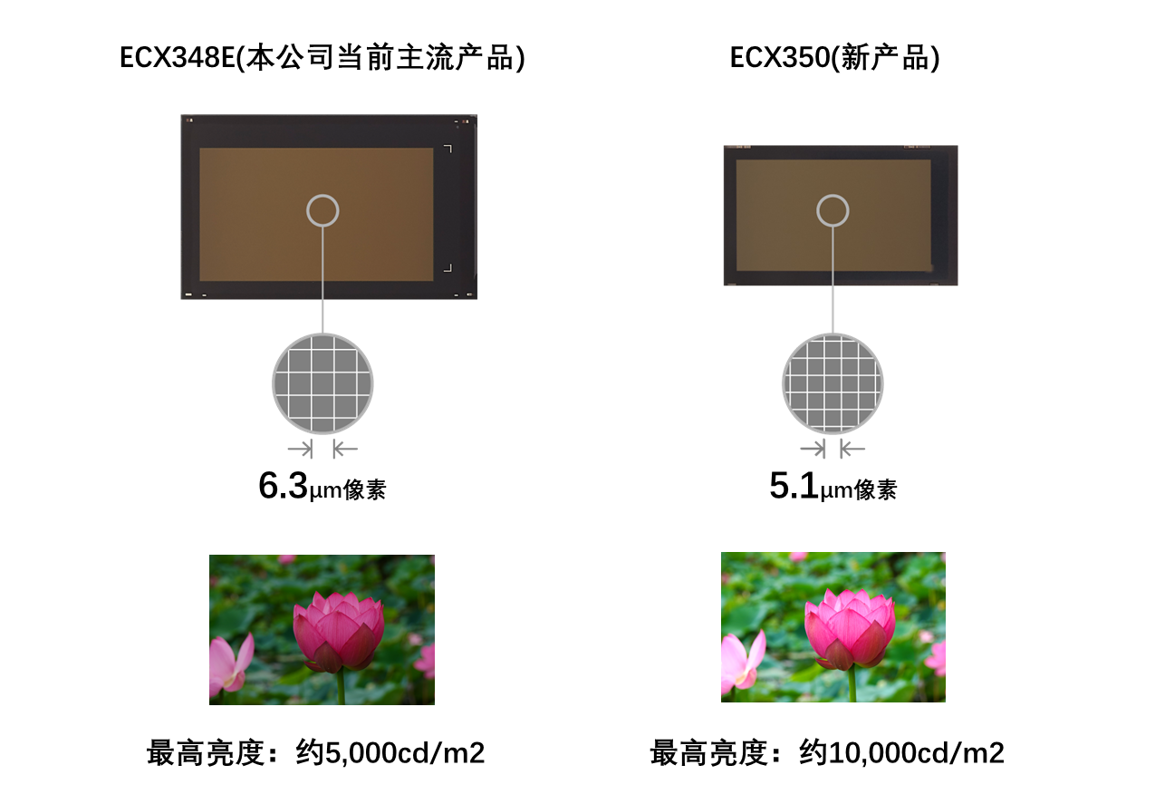 0.44英寸實現(xiàn)FHD分辨率：索尼發(fā)布1萬尼特亮度OLED微型顯示器