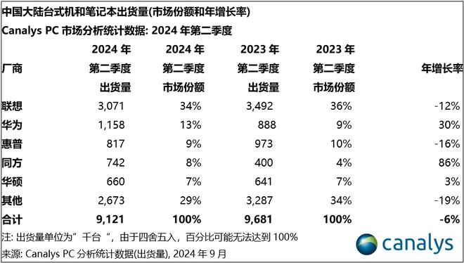 Canalys2024  Q2 Ї PC ؛ 910 f_ͬ½ 6%