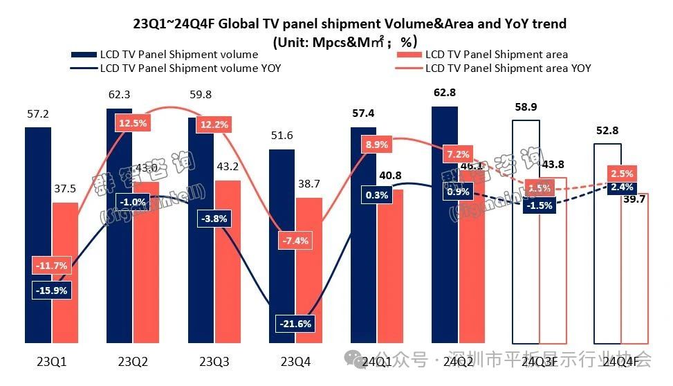 2024顯示面板市場出貨及預(yù)測數(shù)據(jù)大匯總