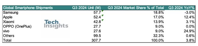 TechInsights2024Q3ȫ֙CЈ؛ ͬL4%