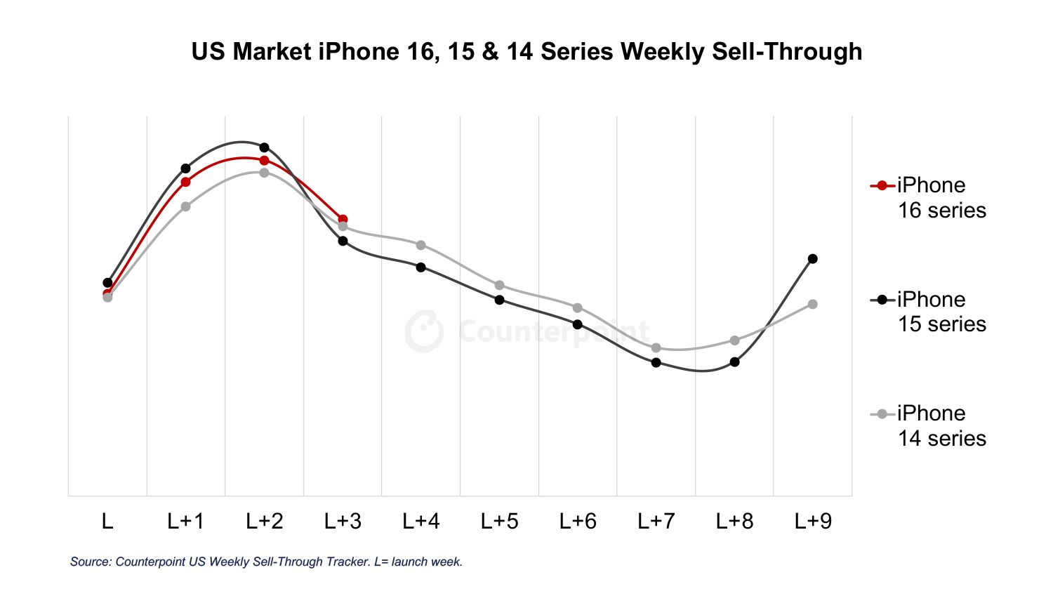 CounterpointO iPhone 16 ϵǰ 4 N 15 ϵе 1%