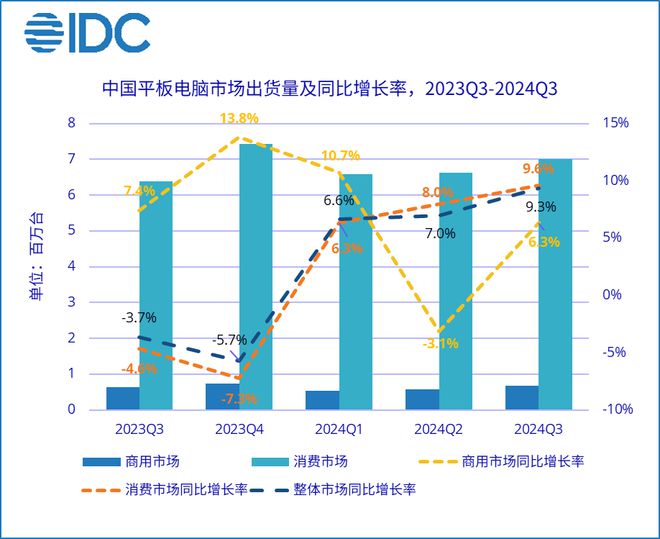 IDC2024  Q3 ЇƽXЈ؛ͬL 9.3%