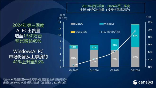Canalys2024 ȫ AI PC Ј~ 20%