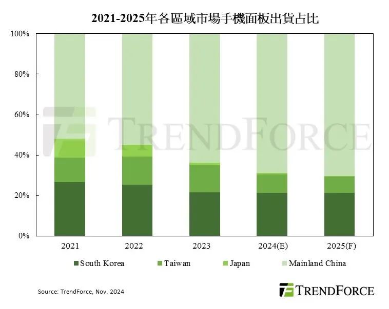 機(jī)構(gòu)預(yù)計(jì)2024年手機(jī)面板出貨量將達(dá)20.66億片，京東方穩(wěn)居首位