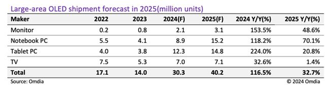 OmdiaAӋ20249ӢϴߴOLED؛ͬL116.5%