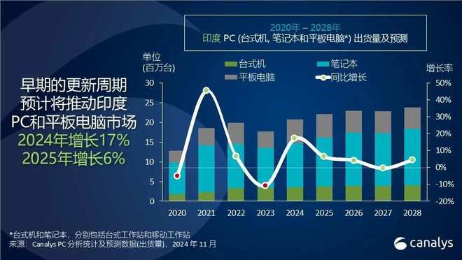 CanalysAӋ2025ӡȂXƽXЈL6%