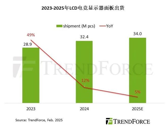 TrendForceA(y)LCD늸(jng)@ʾ؛L(zhng)žͬ5%