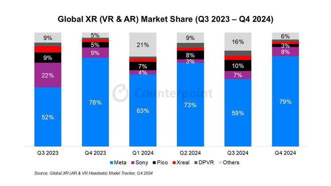 CounterPoint (bo) 2024Q4 ȫ VR&AR Ј(chng)Meta 79% һT^m
