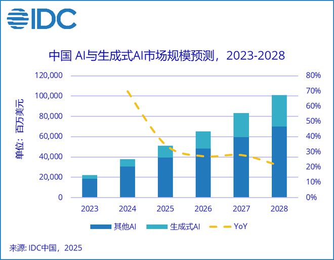 IDC2028 Ї AI ͶYҎģͻ 1000 |Ԫ