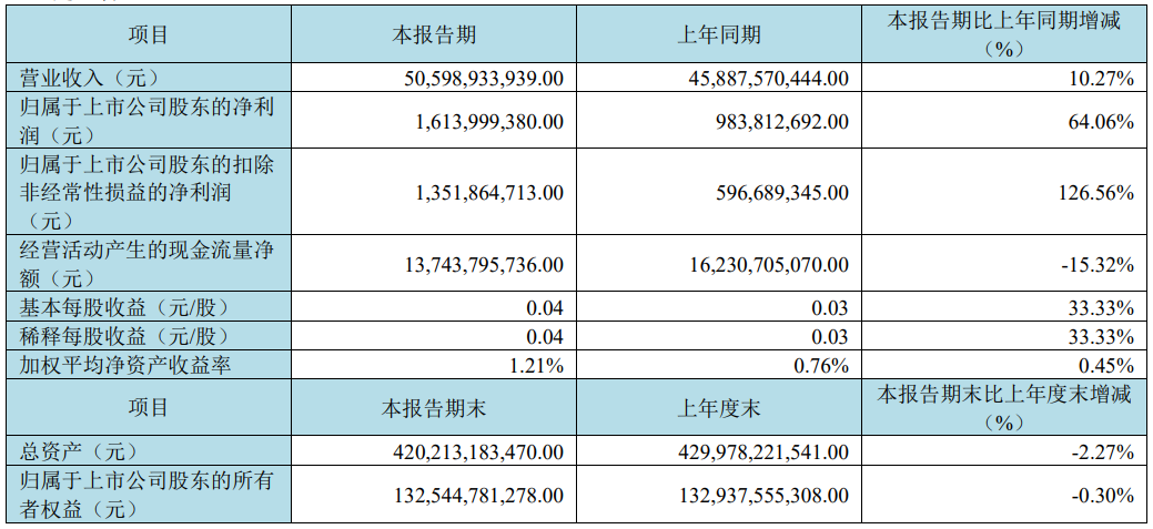 京東方：2025年一季度營收505.99億元，創(chuàng)歷史新高；凈利16.14億元，同比增長64.06%