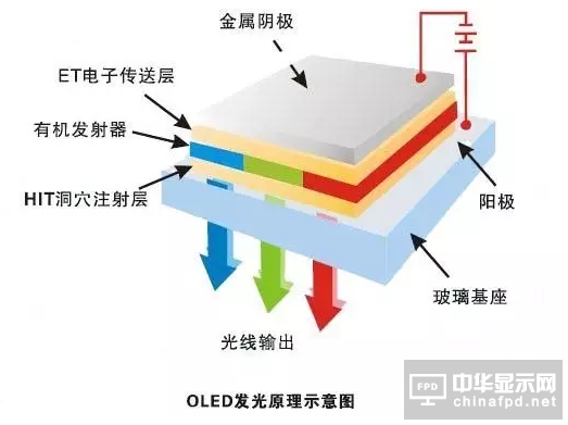 OLED@ʾlԭ