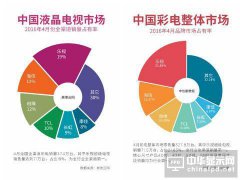 制造你的電視 被樂視顛覆的傳統彩電業何處去？