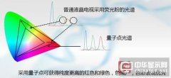 OLED與ULED技術之爭：詳解ULED技術那些事
