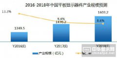 2016年平板顯示器件產業五大趨勢