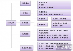2016年中國LED行業價格、技術、市場趨勢一覽