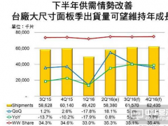 _Sߴ2016ȫռʌ΢34.8%