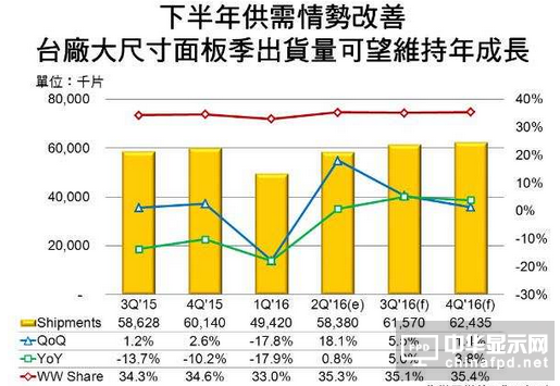 臺廠大尺寸面板2016年全球占有率將微增至34.8%