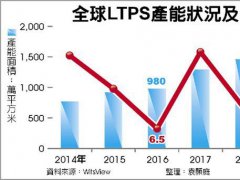 LTPS娌栫敘鑳� 鍍规牸澹撳姏鏈夐粸澶�