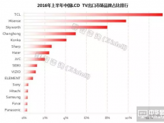 2016ϰЇLCD TVͬL14.0%
