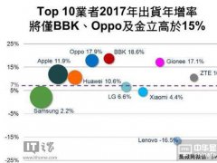 2017֙C؛LA(y)y/OPPO/vivoٌǰ