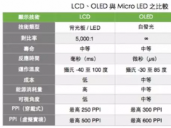 Micro LEDg_һlµ@ʾ֮·