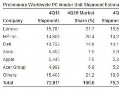 ȥļPC؛½3.7% Bm»