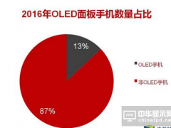 OLED֙C(j)ռ_(d)13% 2017꿴qj25%