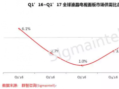 Q1ȫҺҕ幩ȼs5.8% wƽ 65”moȱ