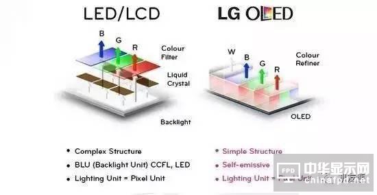 һĿLCDĻʲô(hu)oOLED