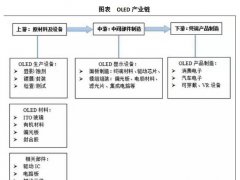 OLED闈㈡澘鐢�(ch菐n)妤�(y猫)2020骞村競鍫磋(gu墨)妯″皣閬�(d谩)990鍎勫厓