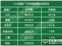 65寸面板2月出貨逆勢成長4%