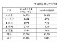 IDC:2016年國內(nèi)穿戴排行 兒童手表上榜
