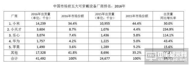 IDC:2016ȴ ֱͯϰ 