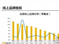 線上線下銷(xiāo)量銷(xiāo)售額都稱(chēng)王，彩電業(yè)應(yīng)學(xué)習(xí)“海信模式”