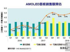 可撓式AMOLED面板銷(xiāo)售額將超越硬式面板