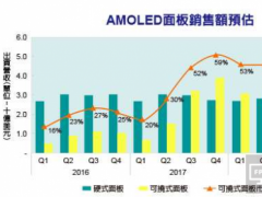 2016年到2018年AMOLED面板銷售額預估
