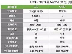 Micro LEDgƿiܷLCDOLED