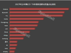 2017Q1ЇTVЈ؛ͬ½14%ƷƳ؛а