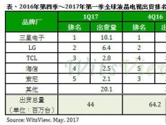 Nʧ` 2017Q1ȫҺҕ؛˥31%