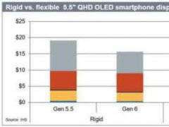 IHS Markit:AMOLEDɱ