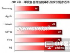 һȫָyReоƬl؛s2.7|w ͬL60.4%