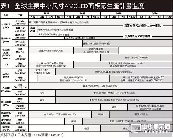 Kˑ(yng)󱬰l(f) AMOLED堎(zhng)ԑ(zhn)_