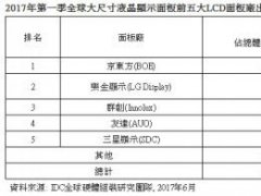 2017Q1ȫߴҺ@ʾ岽뵭ȫSm@