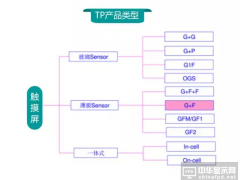 in-cell/OGS/3D touchAMOLED|طgδЈ