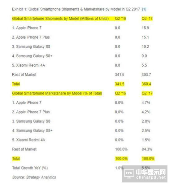 iPhone 7NQȫ  Galaxy S8dһI